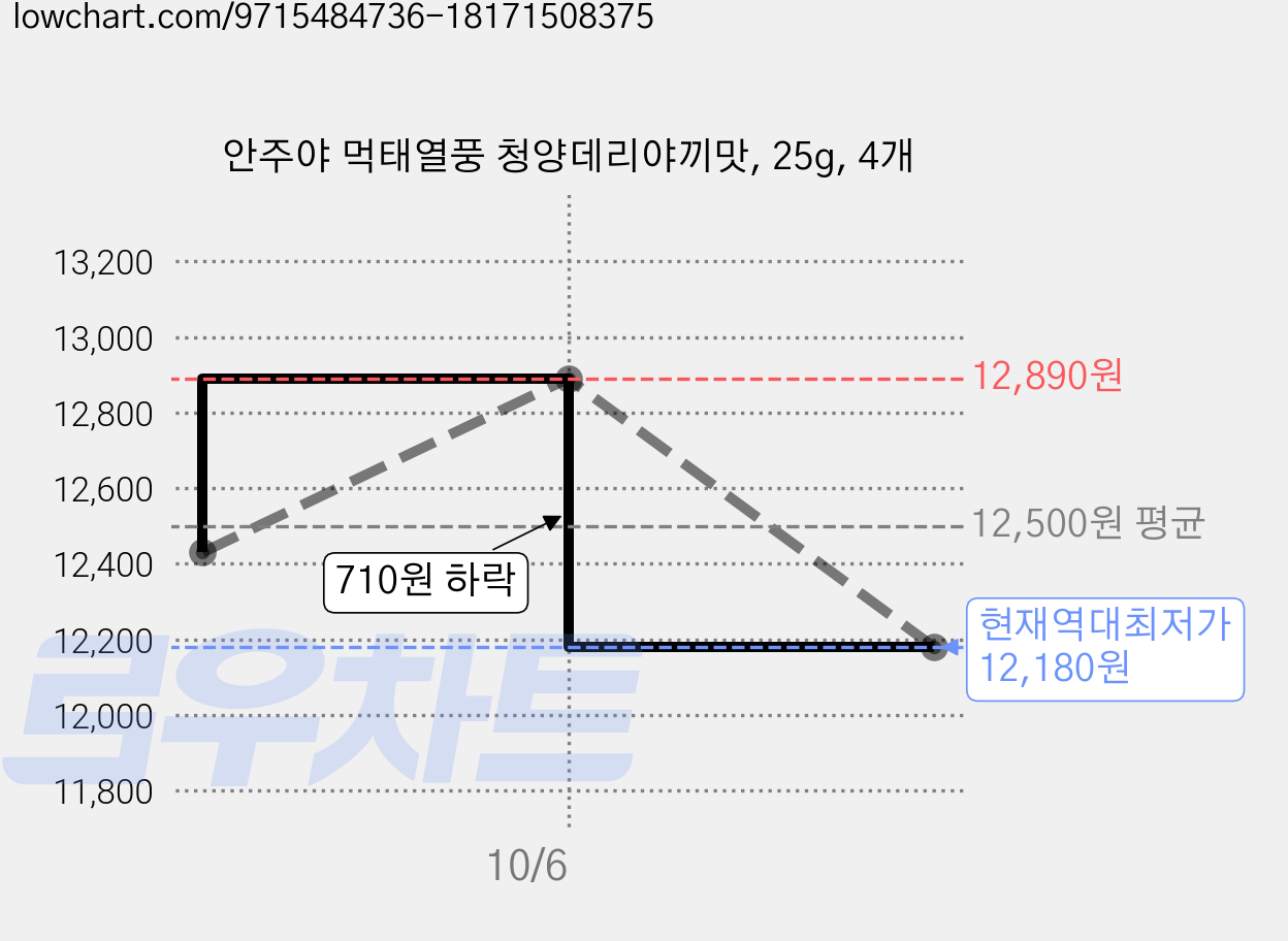 안주야 먹태열풍 청양데리야끼맛, 25g, 4개 가격 변동 차트, 현재가 12,180원, 역대최저가
