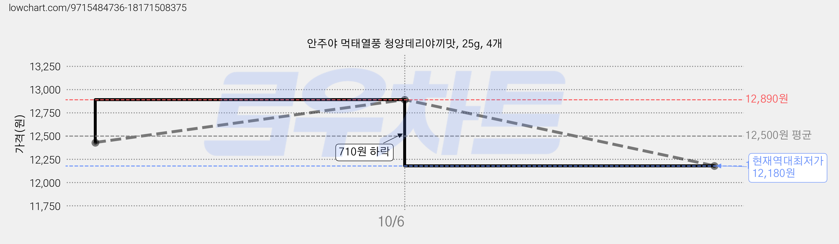 안주야 먹태열풍 청양데리야끼맛, 25g, 4개 가격 변동 차트, 현재가 12,180원, 역대최저가