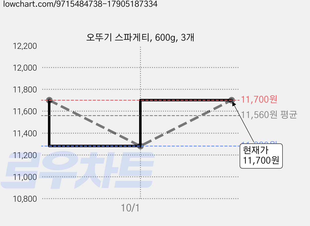 오뚜기 스파게티, 600g, 3개 가격 변동 차트, 현재가 11,700원, 관측 최저가 11,280원