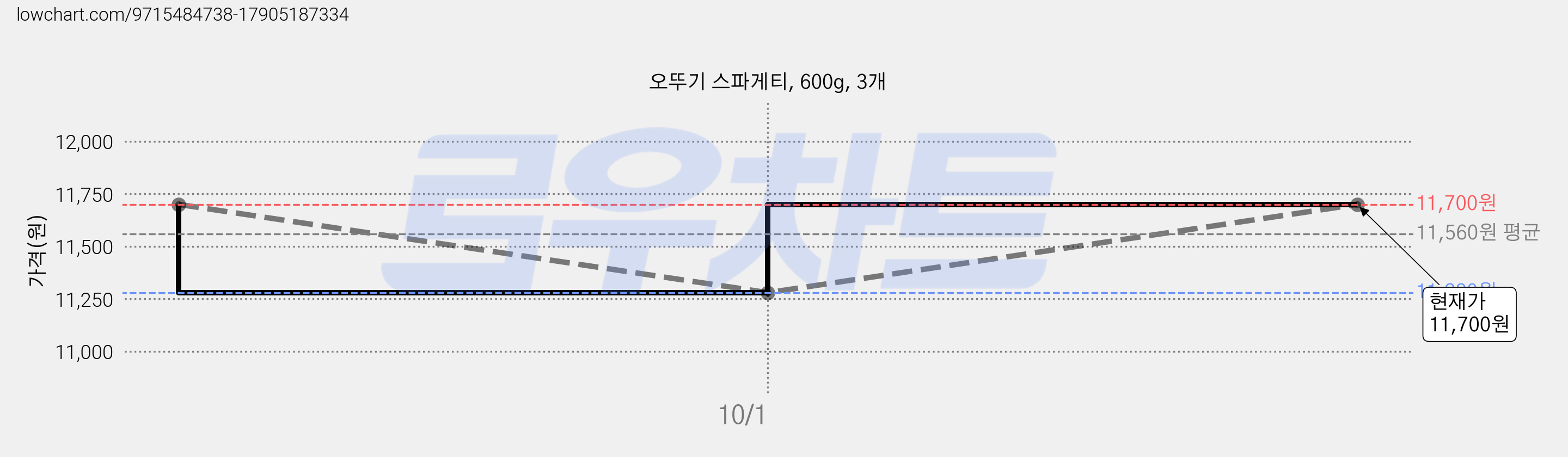오뚜기 스파게티, 600g, 3개 가격 변동 차트, 현재가 11,700원, 관측 최저가 11,280원