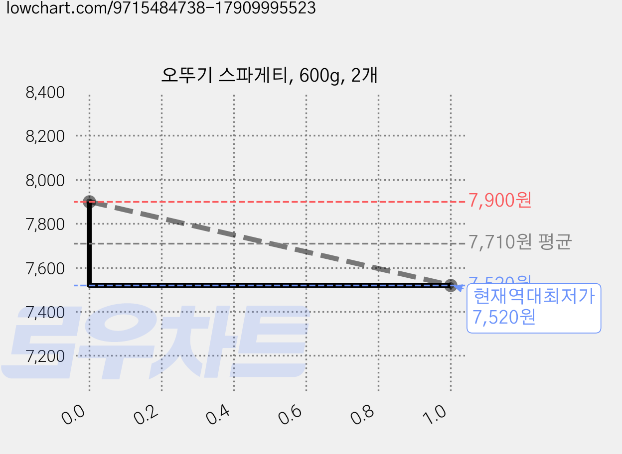 오뚜기 스파게티, 600g, 2개 가격 변동 차트, 현재가 7,520원, 역대최저가