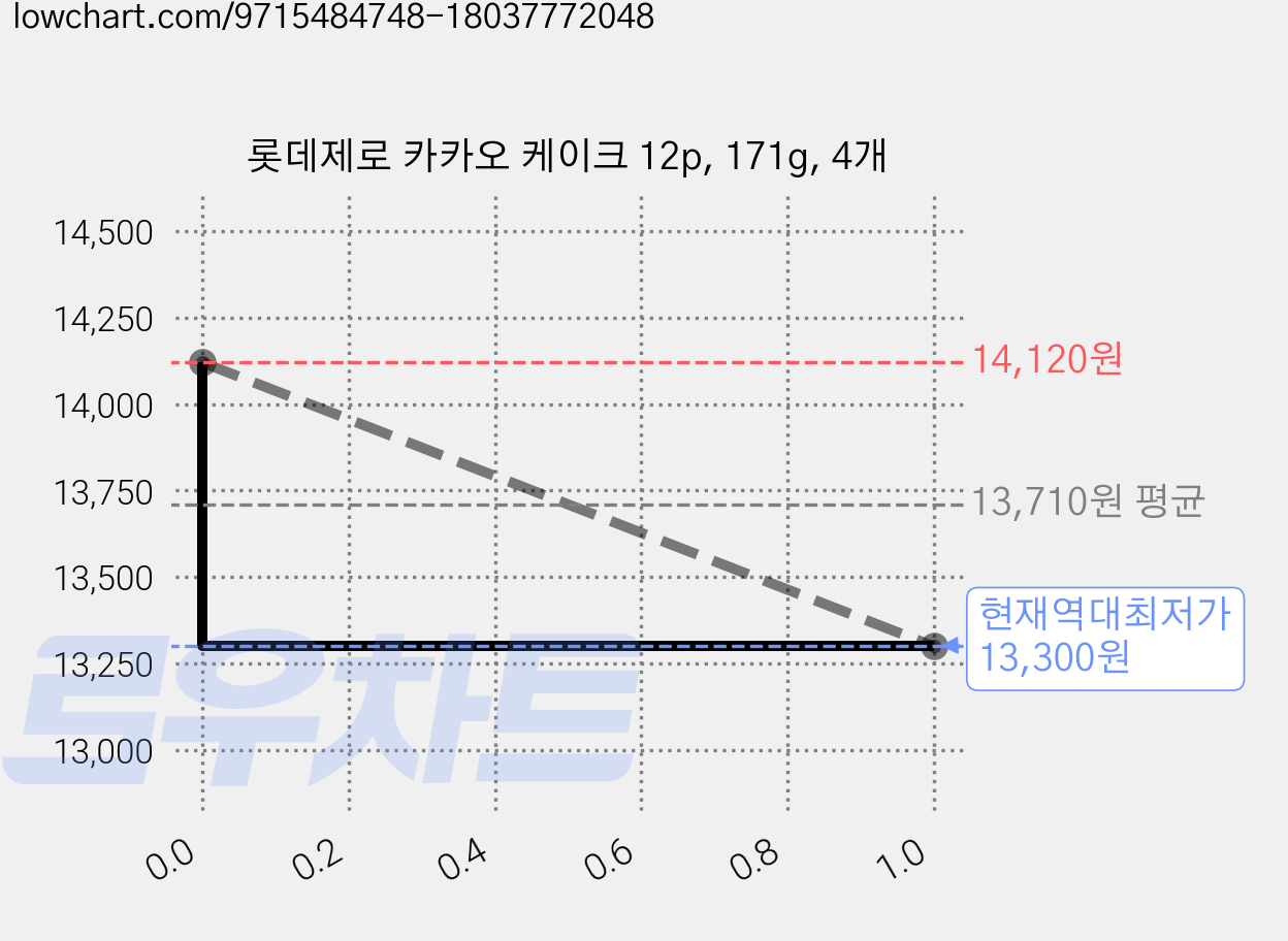 롯데제로 카카오 케이크 12p, 171g, 4개 가격 변동 차트, 현재가 13,300원, 역대최저가