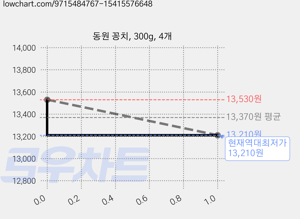 동원 꽁치, 300g, 4개 가격 변동 차트, 현재가 13,210원, 역대최저가