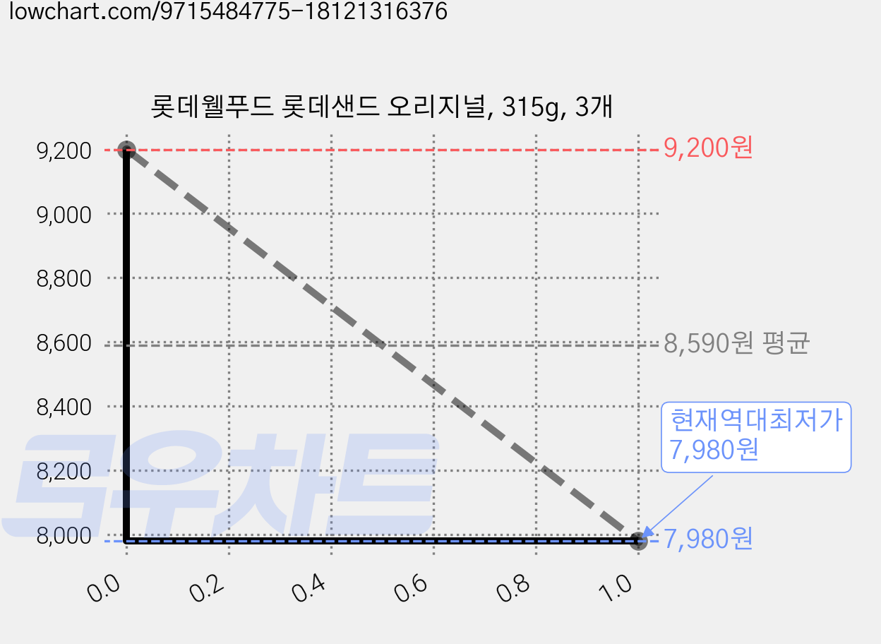 롯데웰푸드 롯데샌드 오리지널, 315g, 3개 가격 변동 차트, 현재가 7,980원, 역대최저가