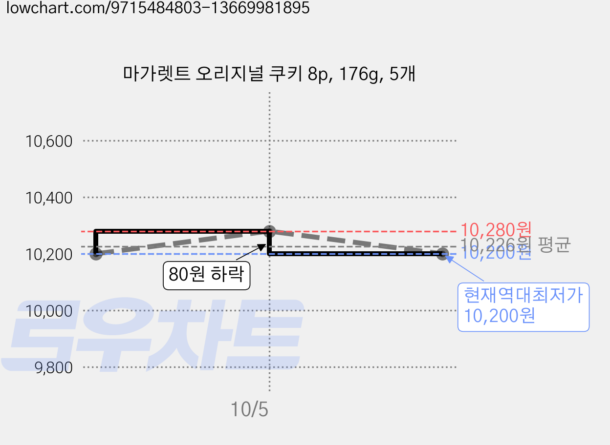 마가렛트 오리지널 쿠키 8p, 176g, 5개 가격 변동 차트, 현재가 10,200원, 역대최저가