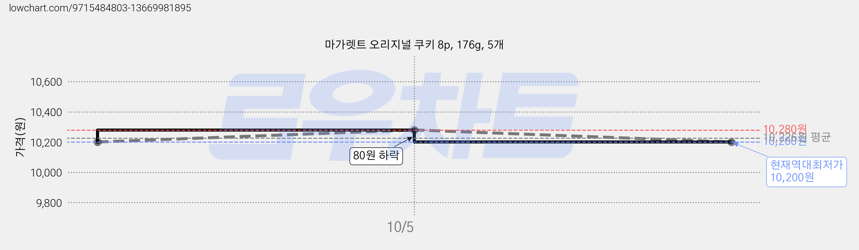 마가렛트 오리지널 쿠키 8p, 176g, 5개 가격 변동 차트, 현재가 10,200원, 역대최저가