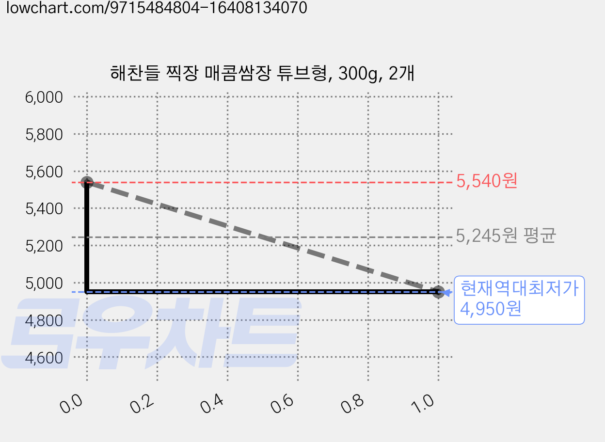 해찬들 찍장 매콤쌈장 튜브형, 300g, 2개 가격 변동 차트, 현재가 4,950원, 역대최저가