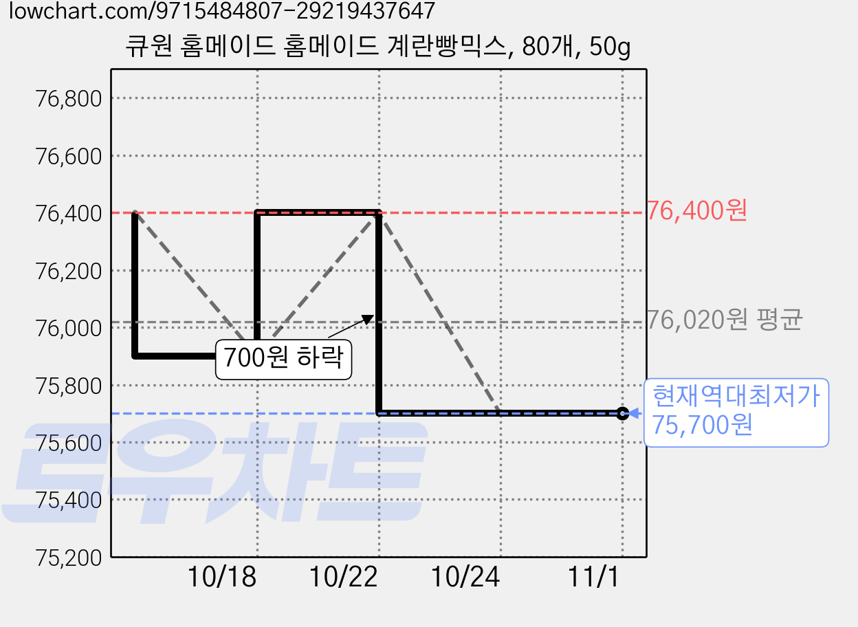 큐원 홈메이드 홈메이드 계란빵믹스, 80개, 50g 가격 변동 차트, 현재가 75,700원, 역대최저가