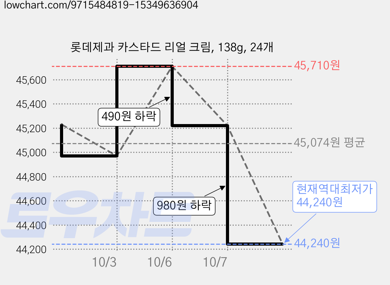 롯데제과 카스타드 리얼 크림, 138g, 24개 가격 변동 차트, 현재가 44,240원, 역대최저가