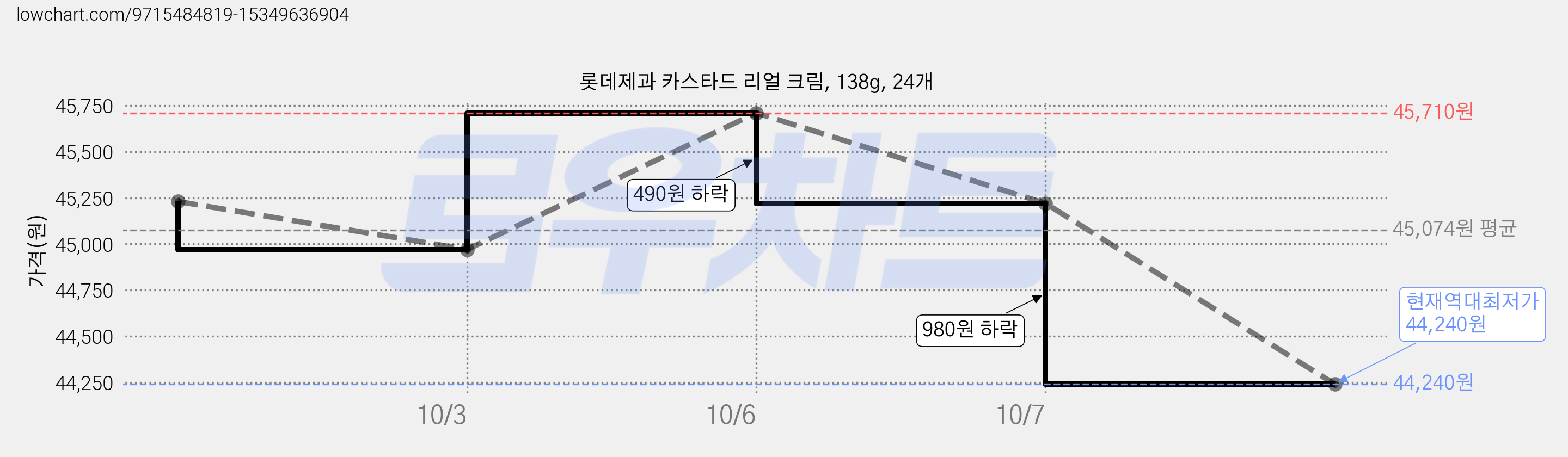 롯데제과 카스타드 리얼 크림, 138g, 24개 가격 변동 차트, 현재가 44,240원, 역대최저가
