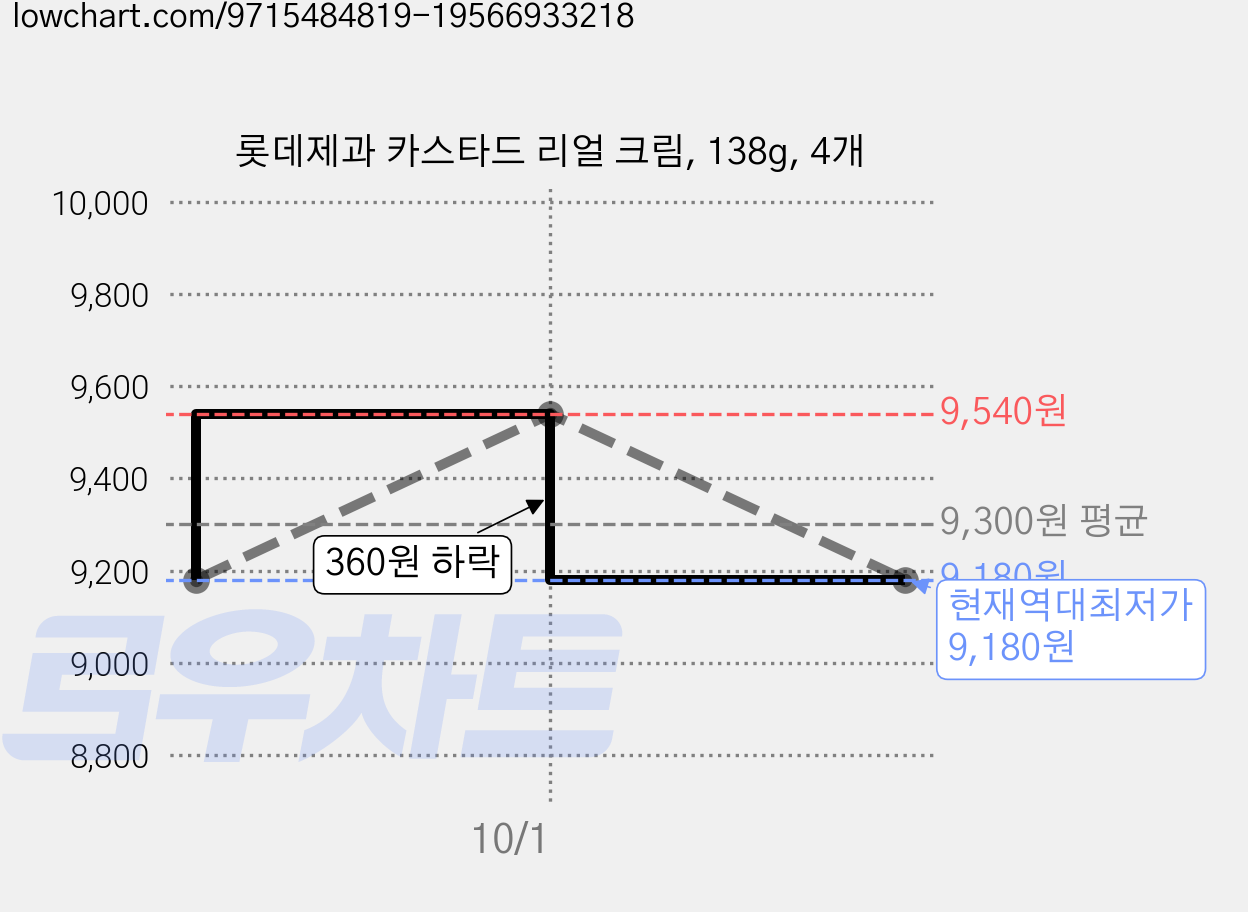 롯데제과 카스타드 리얼 크림, 138g, 4개 가격 변동 차트, 현재가 9,180원, 역대최저가
