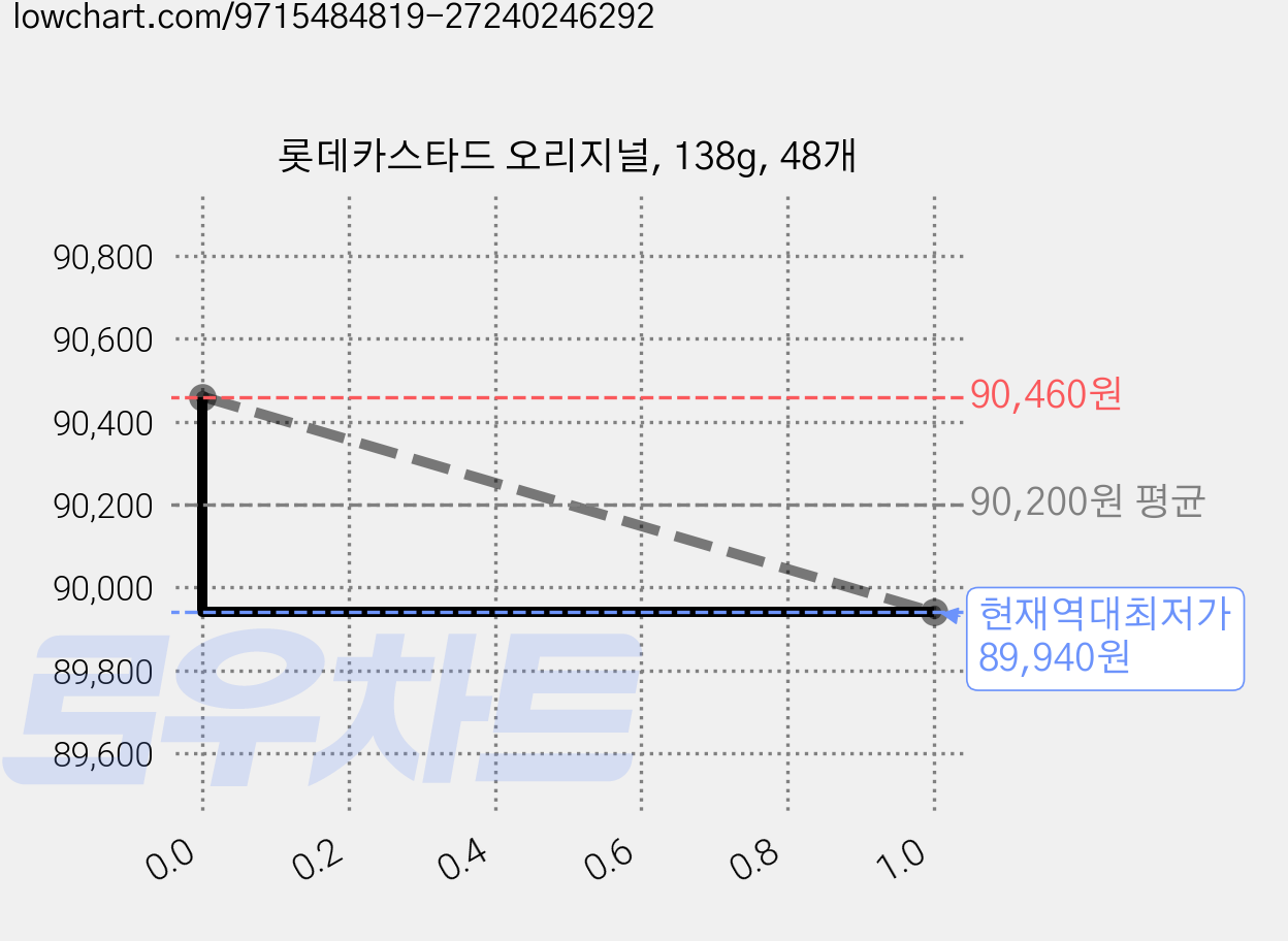 롯데카스타드 오리지널, 138g, 48개 가격 변동 차트, 현재가 89,940원, 역대최저가