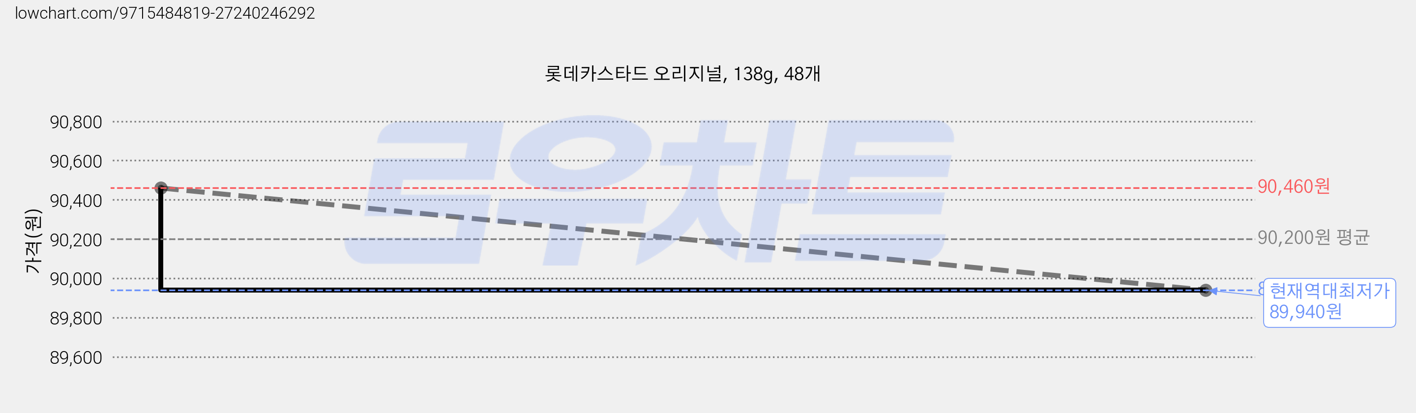 롯데카스타드 오리지널, 138g, 48개 가격 변동 차트, 현재가 89,940원, 역대최저가