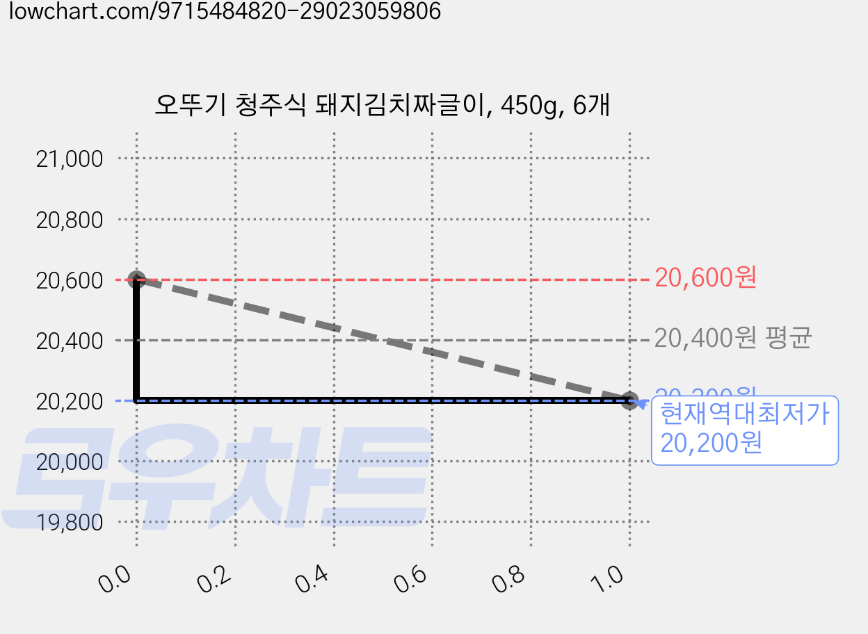 오뚜기 청주식 돼지김치짜글이, 450g, 6개 가격 변동 차트, 현재가 20,200원, 역대최저가