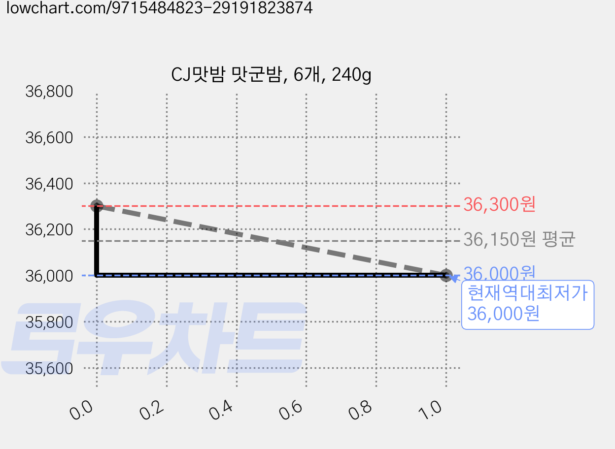 CJ맛밤 맛군밤, 6개, 240g 가격 변동 차트, 현재가 36,000원, 역대최저가