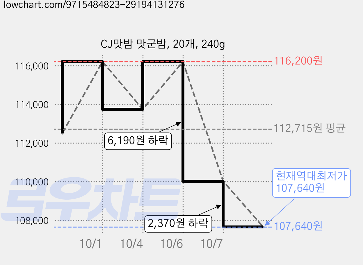 CJ맛밤 맛군밤, 20개, 240g 가격 변동 차트, 현재가 107,640원, 역대최저가