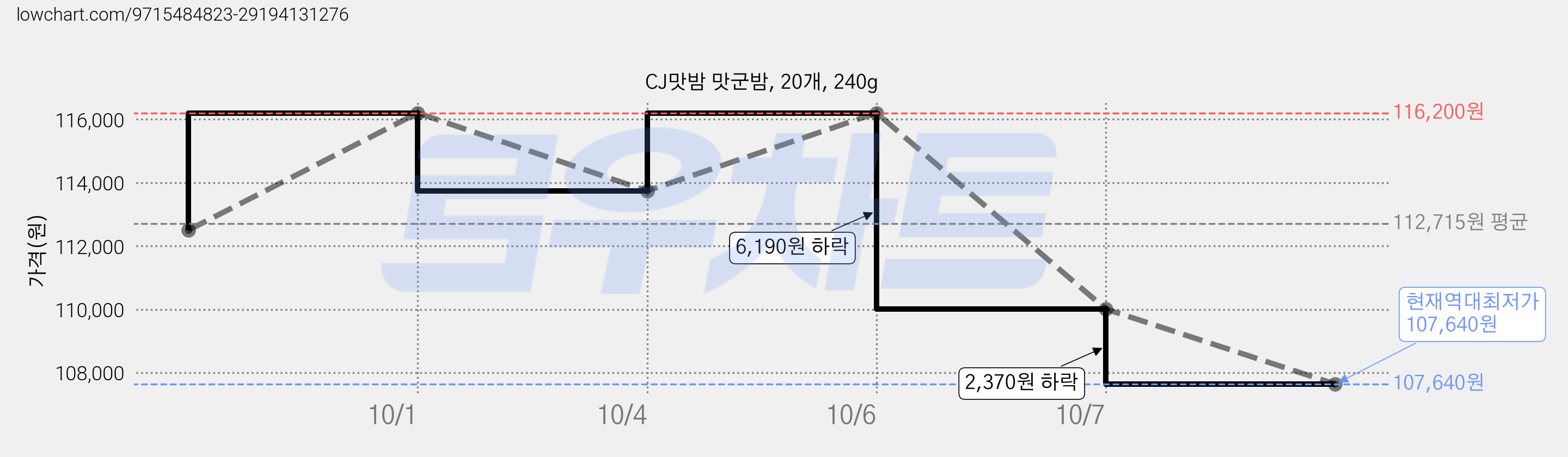 CJ맛밤 맛군밤, 20개, 240g 가격 변동 차트, 현재가 107,640원, 역대최저가