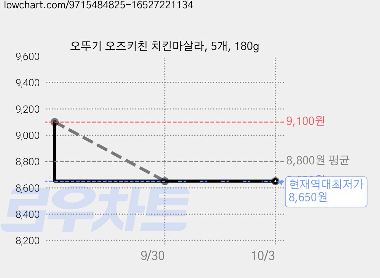 오뚜기 오즈키친 치킨마살라, 5개, 180g 가격 변동 차트, 현재가 8,650원, 역대최저가