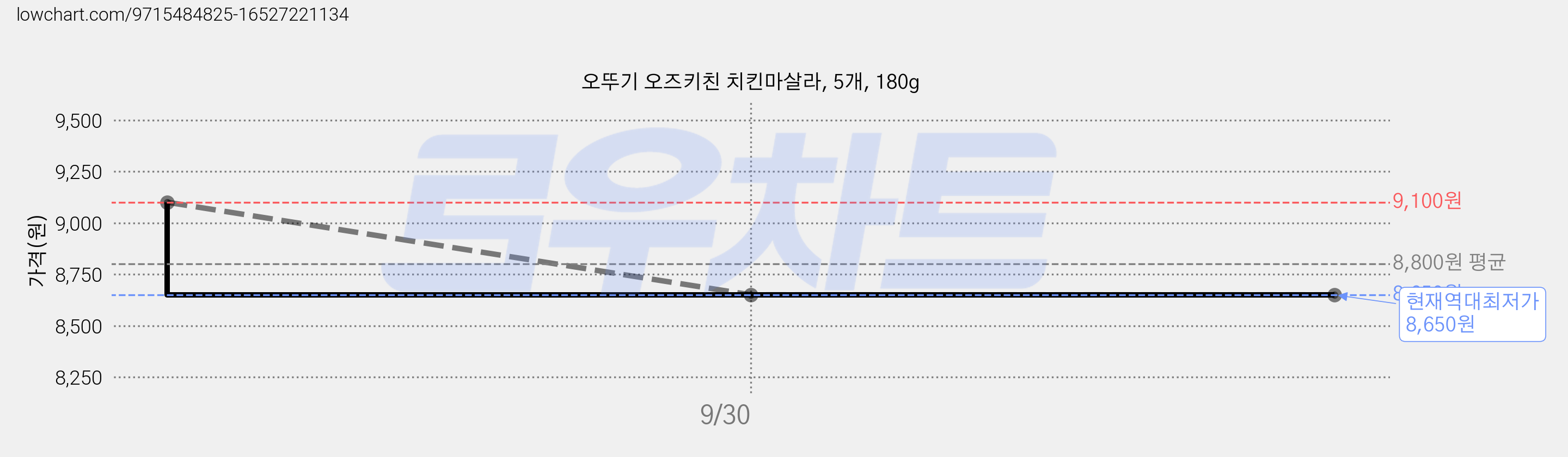 오뚜기 오즈키친 치킨마살라, 5개, 180g 가격 변동 차트, 현재가 8,650원, 역대최저가