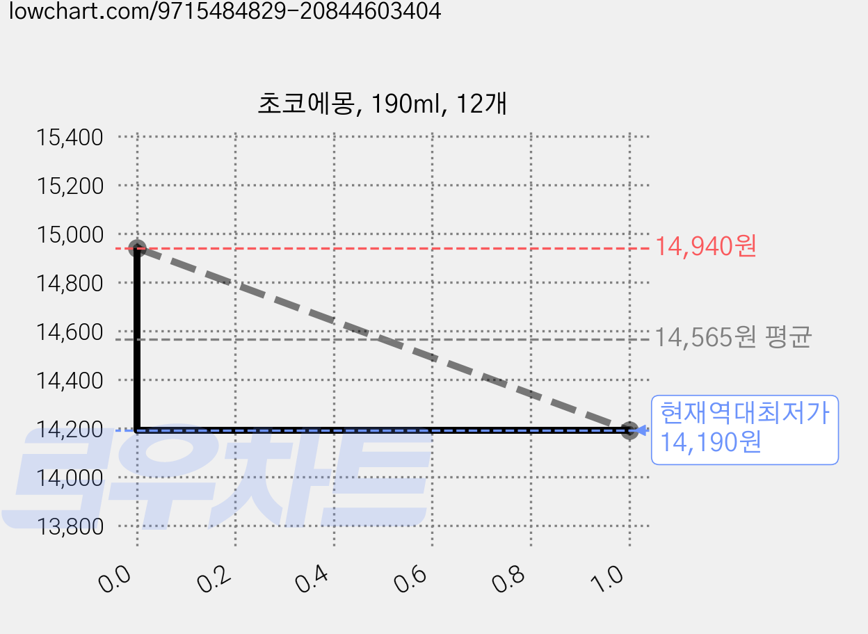 초코에몽, 190ml, 12개 가격 변동 차트, 현재가 14,190원, 역대최저가