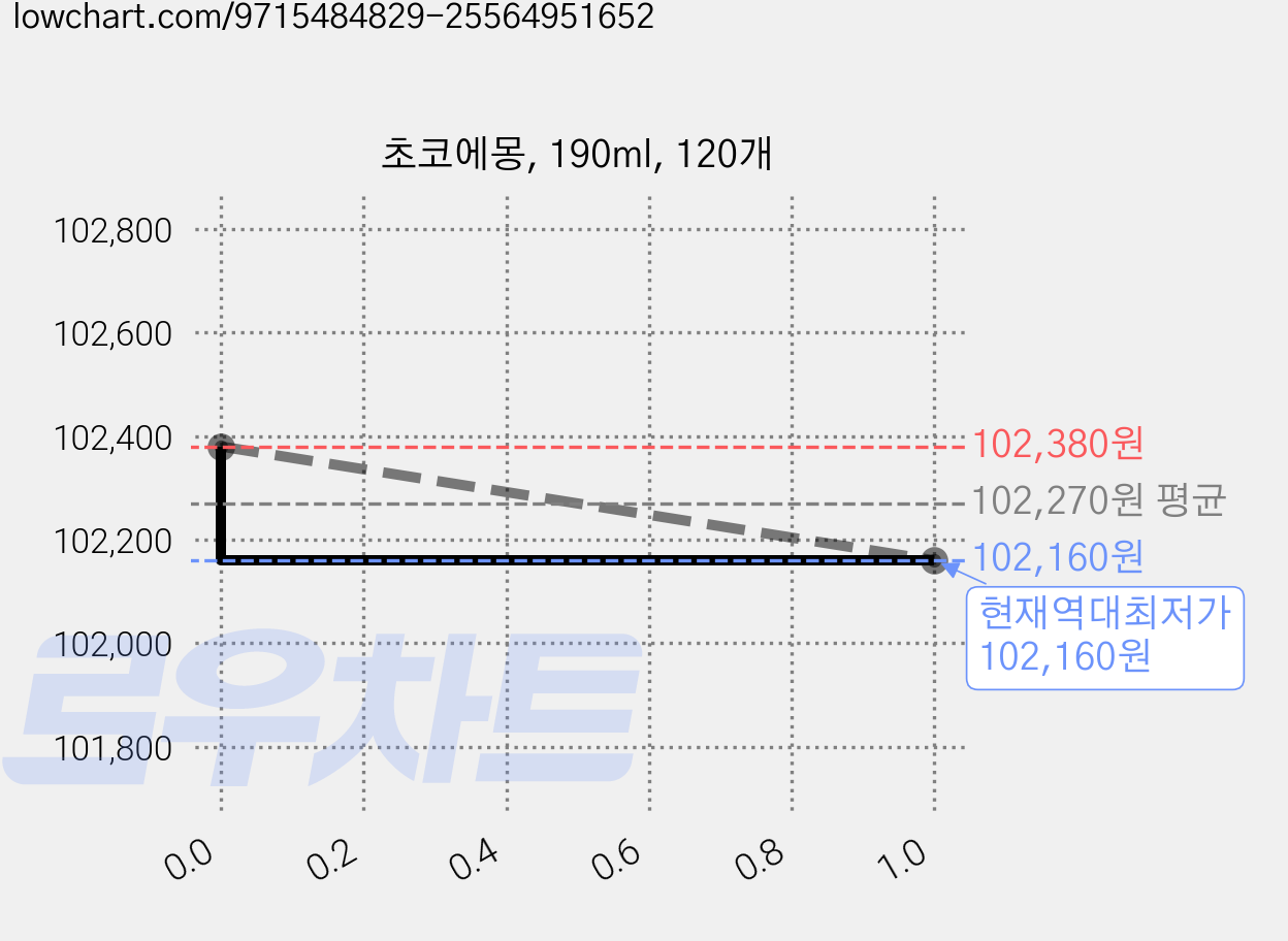 초코에몽, 190ml, 120개 가격 변동 차트, 현재가 102,160원, 역대최저가