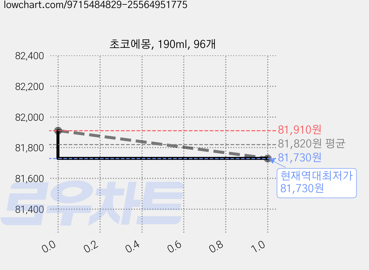초코에몽, 190ml, 96개 가격 변동 차트, 현재가 81,730원, 역대최저가