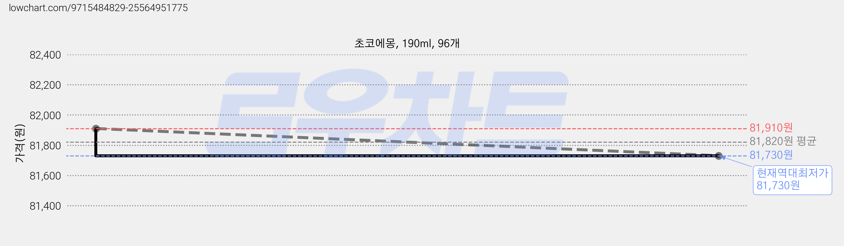 초코에몽, 190ml, 96개 가격 변동 차트, 현재가 81,730원, 역대최저가