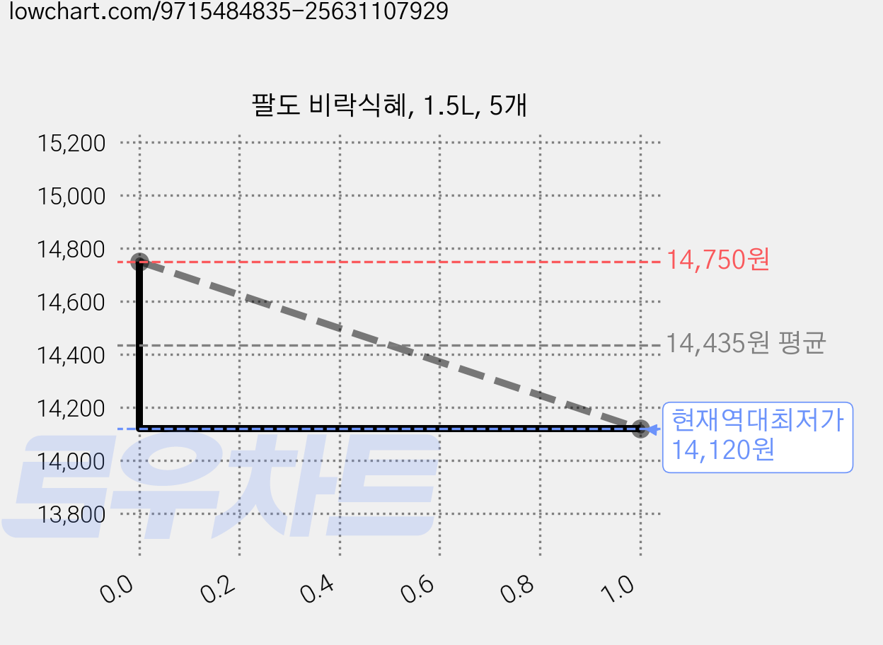 팔도 비락식혜, 1.5L, 5개 가격 변동 차트, 현재가 14,120원, 역대최저가