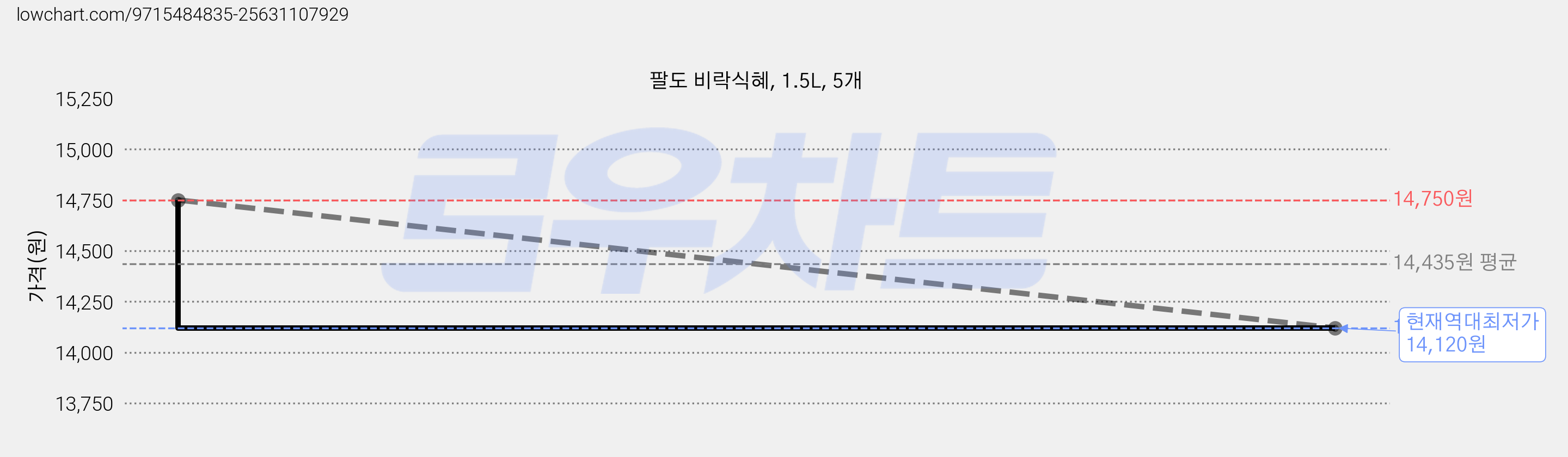 팔도 비락식혜, 1.5L, 5개 가격 변동 차트, 현재가 14,120원, 역대최저가