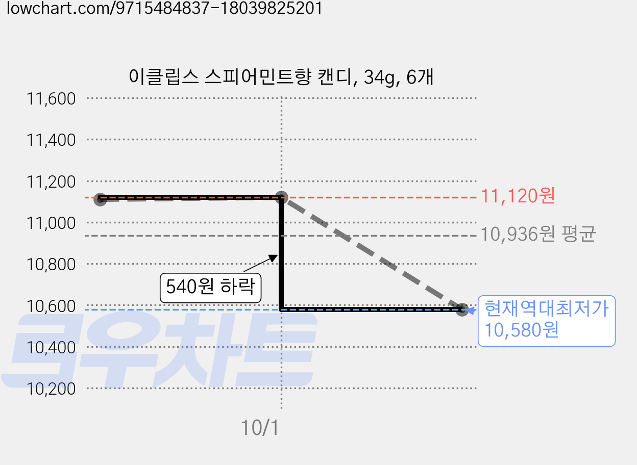 이클립스 스피어민트향 캔디, 34g, 6개 가격 변동 차트, 현재가 10,580원, 역대최저가
