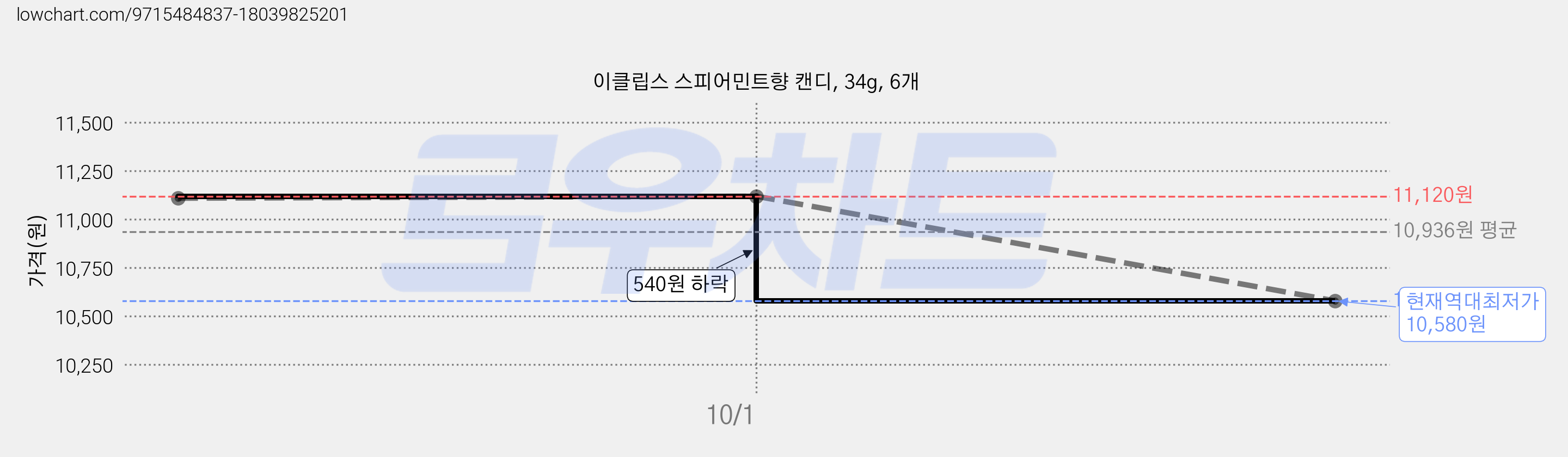 이클립스 스피어민트향 캔디, 34g, 6개 가격 변동 차트, 현재가 10,580원, 역대최저가