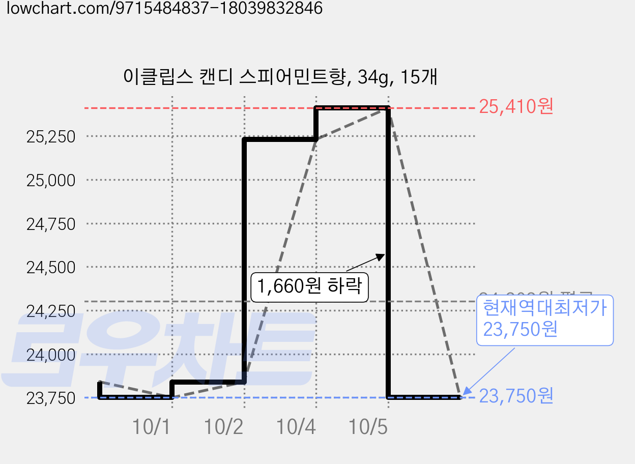 이클립스 캔디 스피어민트향, 34g, 15개 가격 변동 차트, 현재가 23,750원, 역대최저가