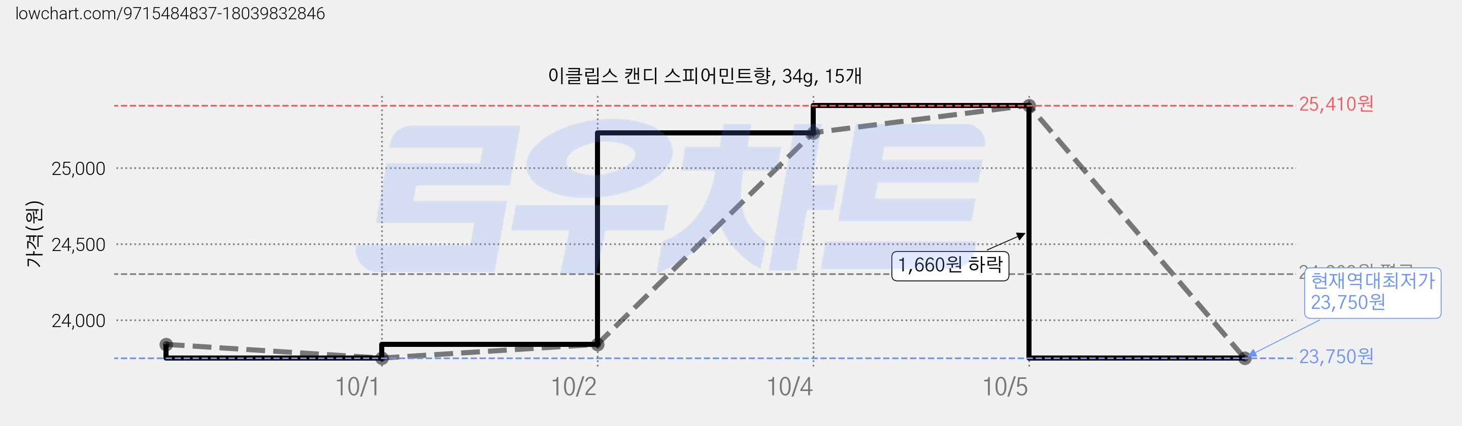 이클립스 캔디 스피어민트향, 34g, 15개 가격 변동 차트, 현재가 23,750원, 역대최저가