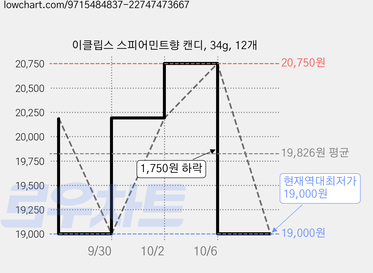 이클립스 스피어민트향 캔디, 34g, 12개 가격 변동 차트, 현재가 19,000원, 역대최저가