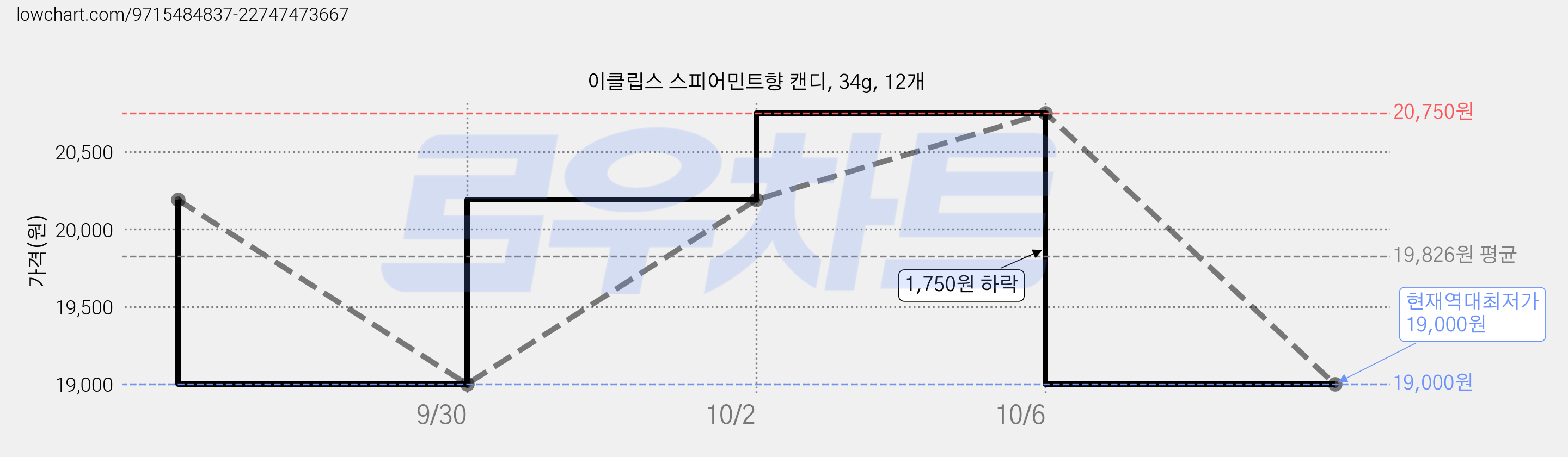 이클립스 스피어민트향 캔디, 34g, 12개 가격 변동 차트, 현재가 19,000원, 역대최저가