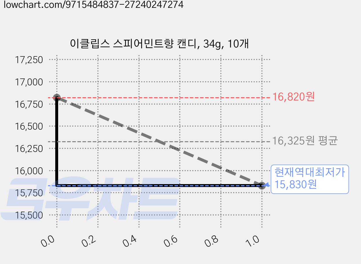 이클립스 스피어민트향 캔디, 34g, 10개 가격 변동 차트, 현재가 15,830원, 역대최저가