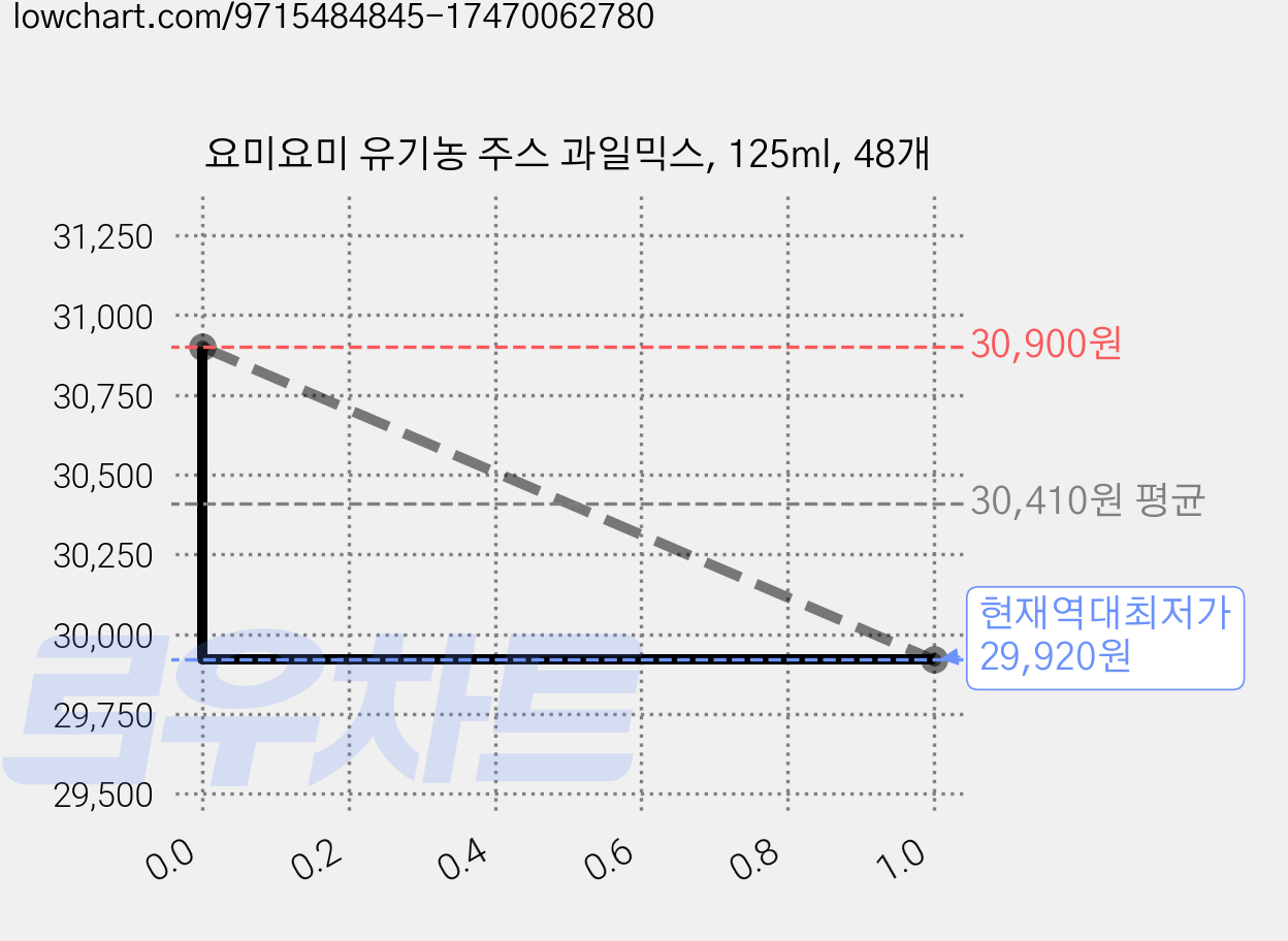 요미요미 유기농 주스 과일믹스, 125ml, 48개 가격 변동 차트, 현재가 29,920원, 역대최저가