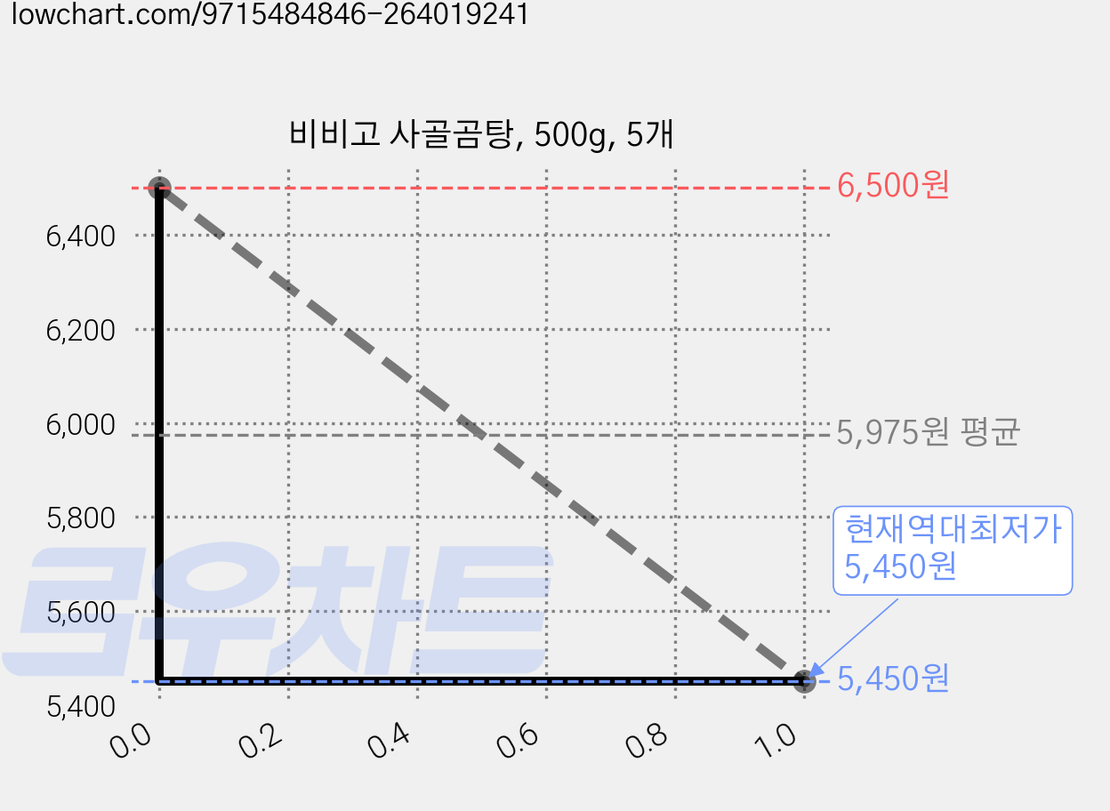 비비고 사골곰탕, 500g, 5개 가격 변동 차트, 현재가 5,450원, 역대최저가