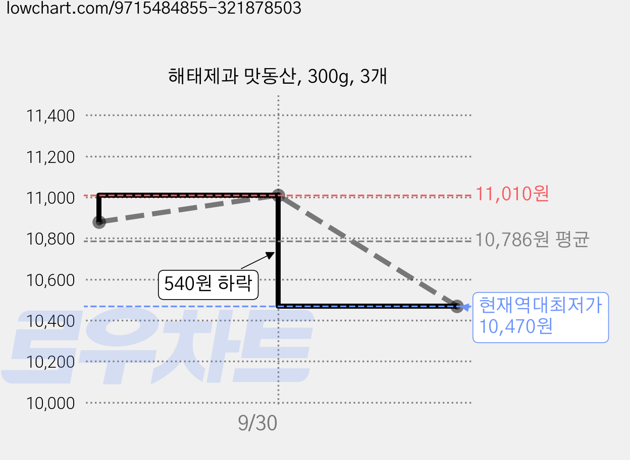 해태제과 맛동산, 300g, 3개 가격 변동 차트, 현재가 10,470원, 역대최저가