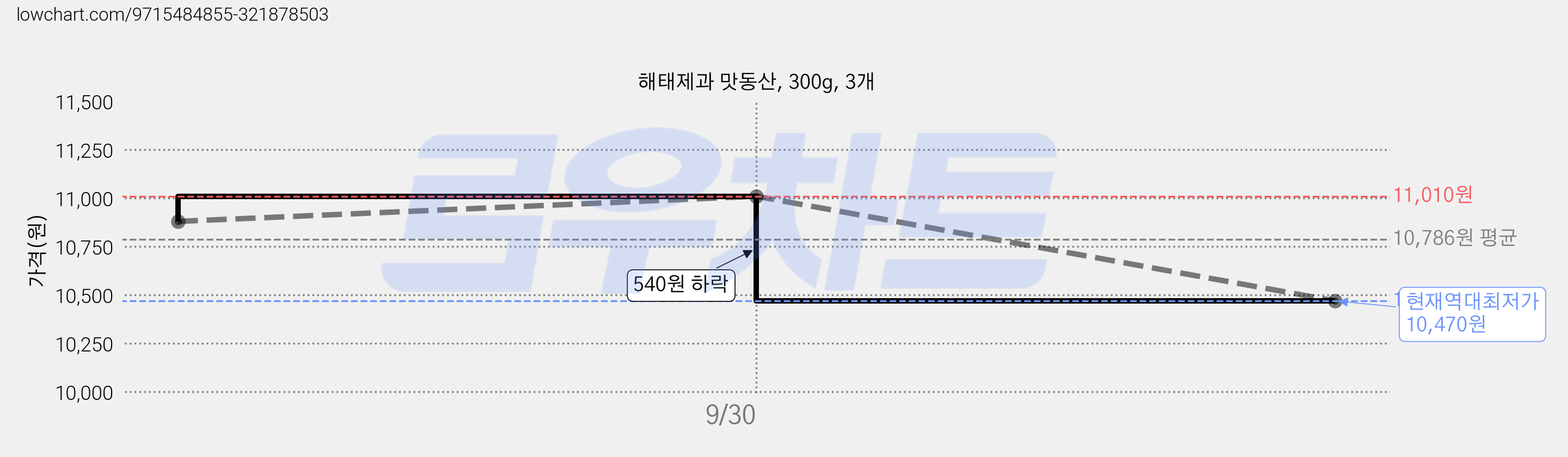 해태제과 맛동산, 300g, 3개 가격 변동 차트, 현재가 10,470원, 역대최저가