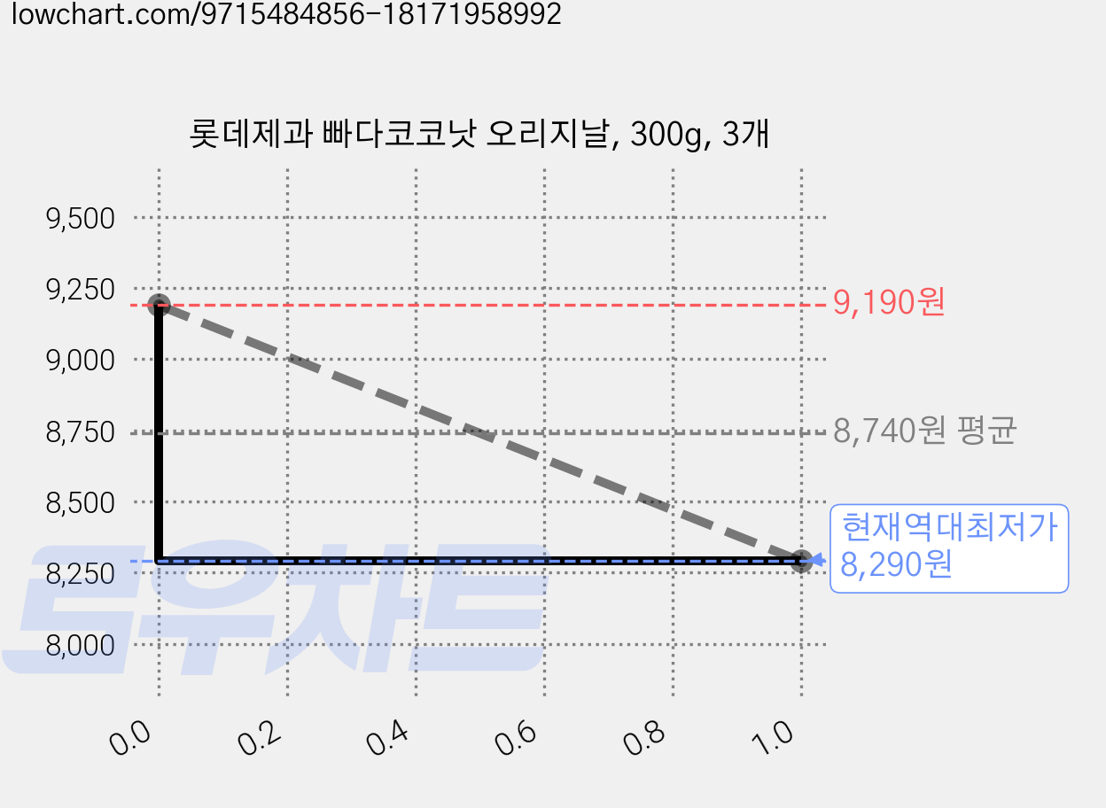 롯데제과 빠다코코낫 오리지날, 300g, 3개 가격 변동 차트, 현재가 8,290원, 역대최저가