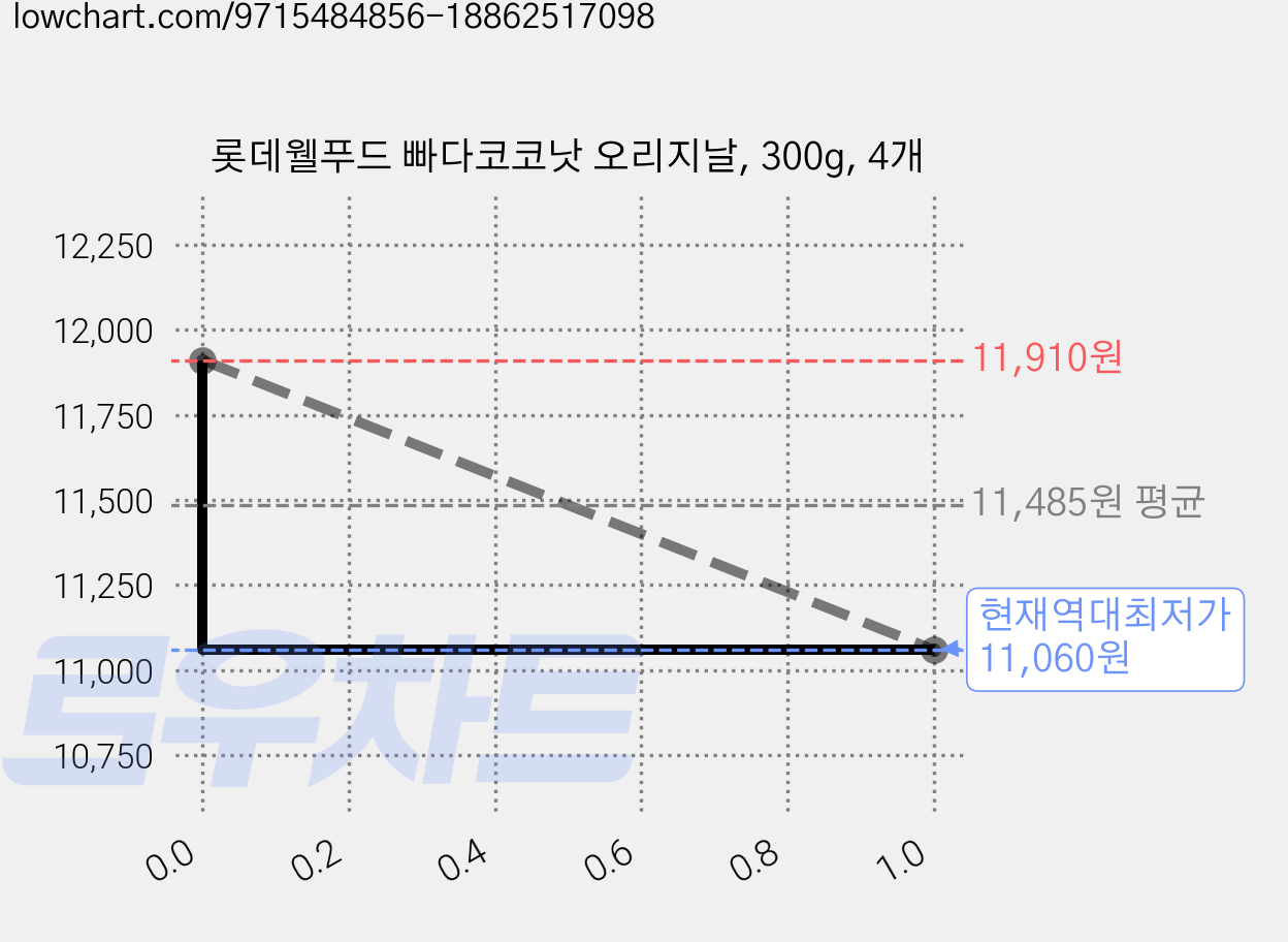 롯데웰푸드 빠다코코낫 오리지날, 300g, 4개 가격 변동 차트, 현재가 11,060원, 역대최저가