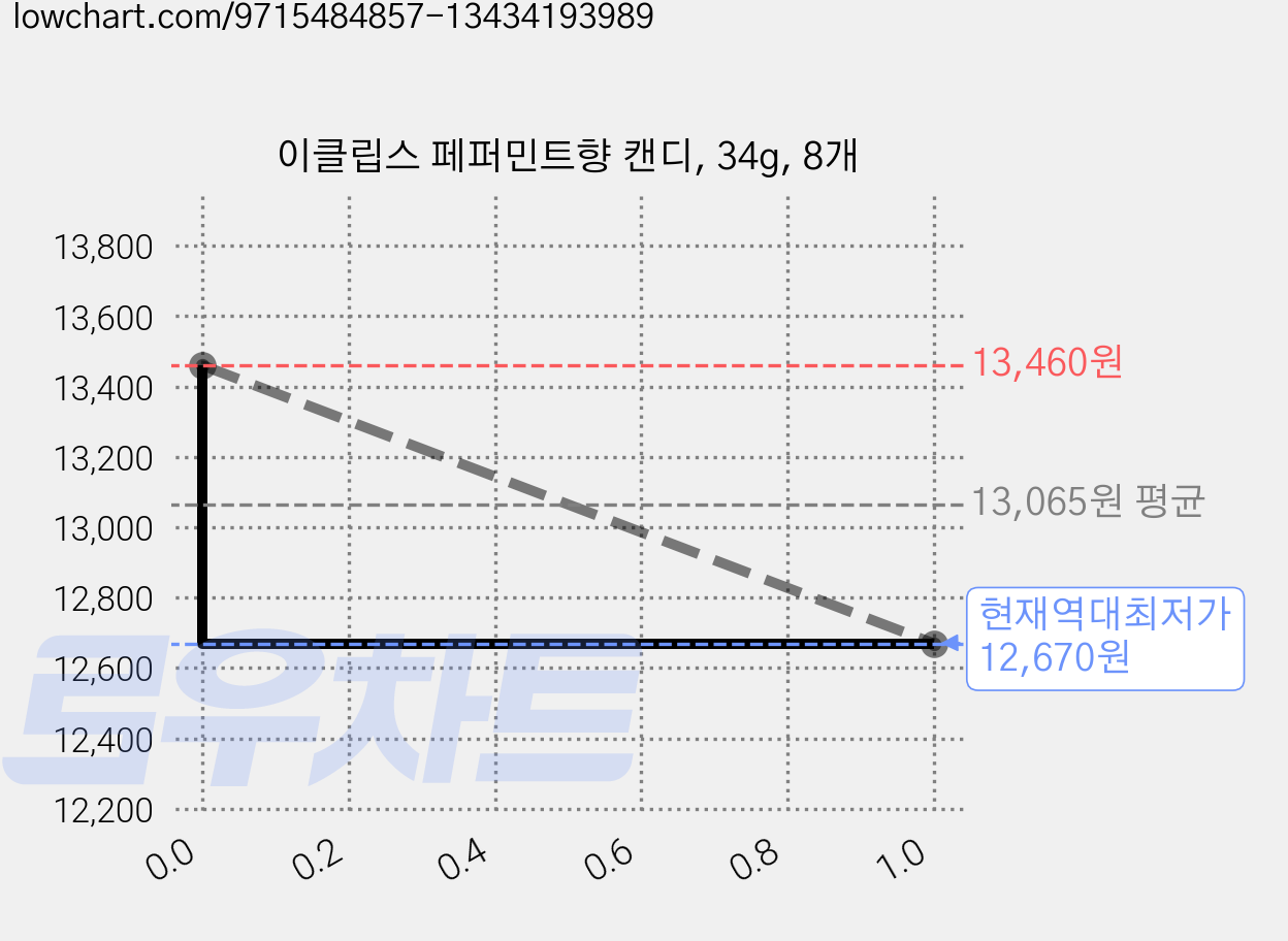 이클립스 페퍼민트향 캔디, 34g, 8개 가격 변동 차트, 현재가 12,670원, 역대최저가