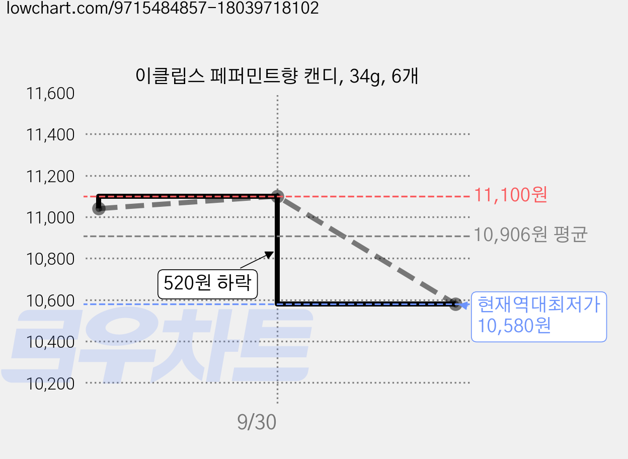 이클립스 페퍼민트향 캔디, 34g, 6개 가격 변동 차트, 현재가 10,580원, 역대최저가