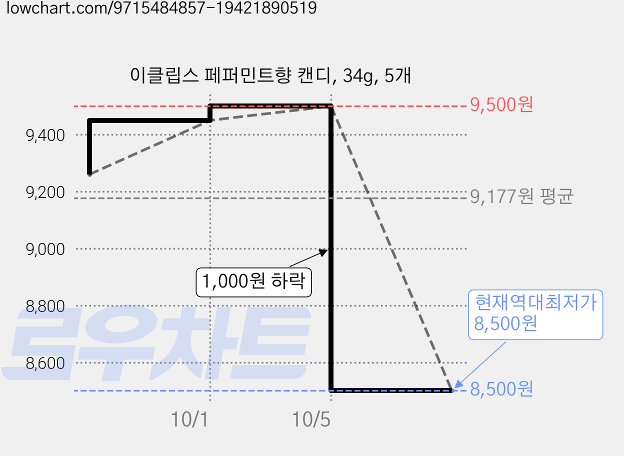 이클립스 페퍼민트향 캔디, 34g, 5개 가격 변동 차트, 현재가 8,500원, 역대최저가