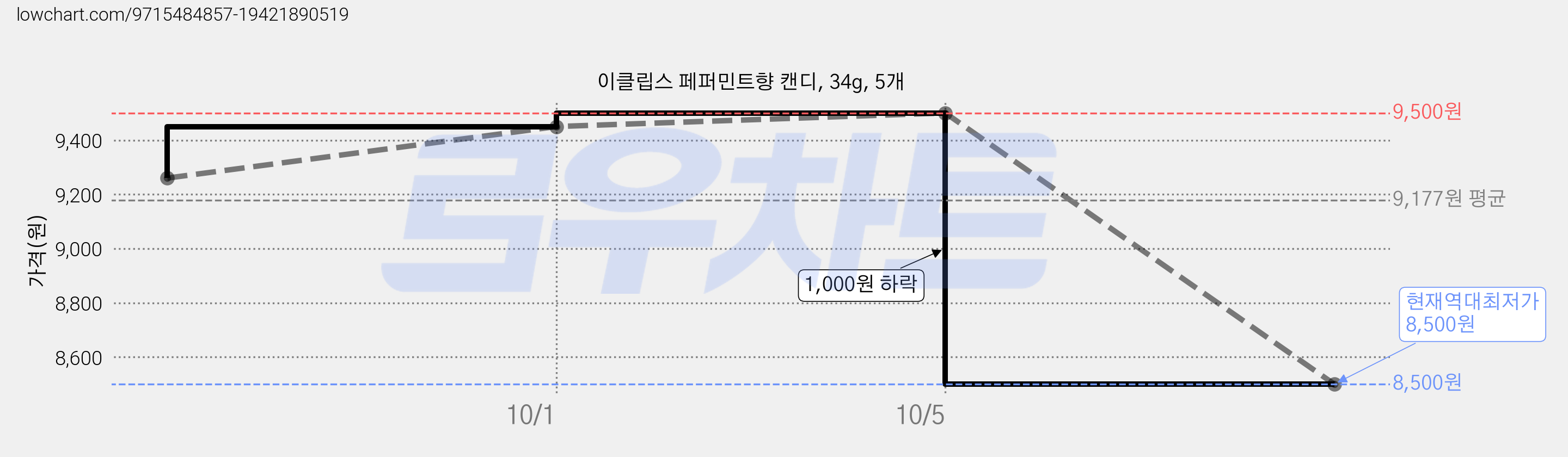 이클립스 페퍼민트향 캔디, 34g, 5개 가격 변동 차트, 현재가 8,500원, 역대최저가