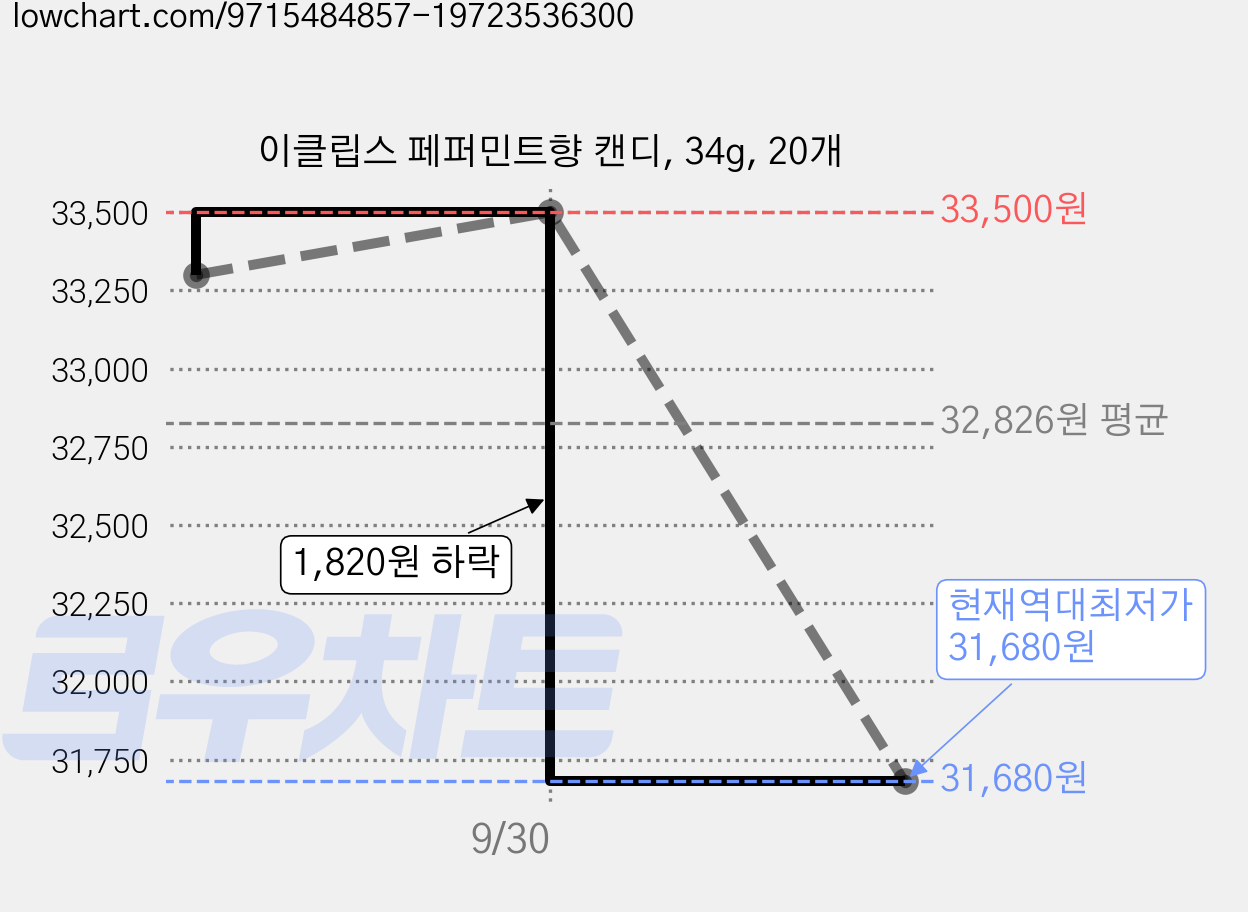 이클립스 페퍼민트향 캔디, 34g, 20개 가격 변동 차트, 현재가 31,680원, 역대최저가