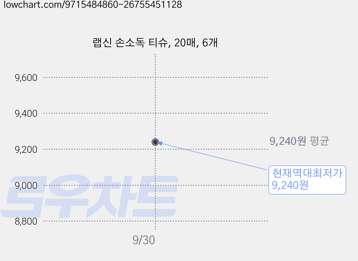 랩신 손소독 티슈, 20매, 6개 가격 변동 차트, 현재가 9,240원, 역대최저가