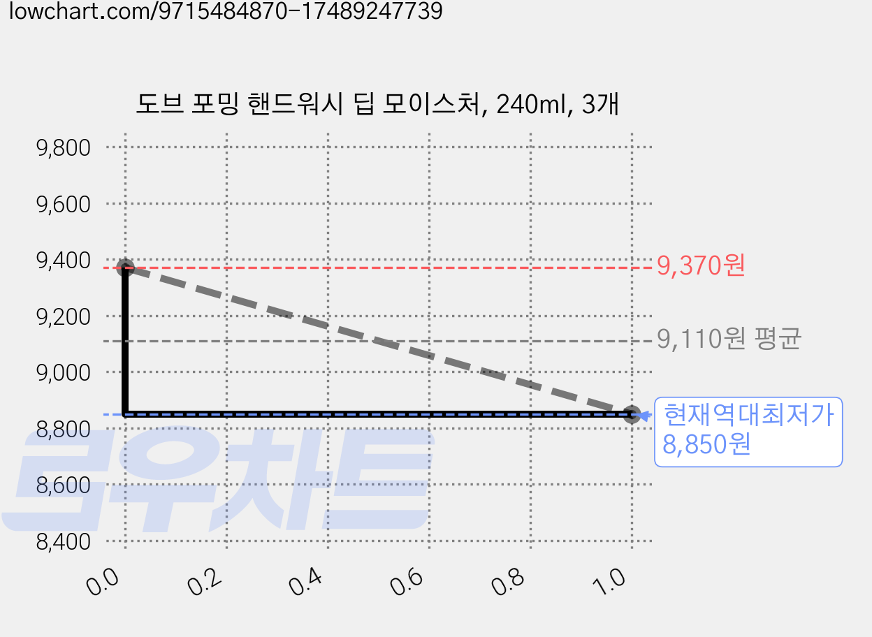 도브 포밍 핸드워시 딥 모이스처, 240ml, 3개 가격 변동 차트, 현재가 8,850원, 역대최저가