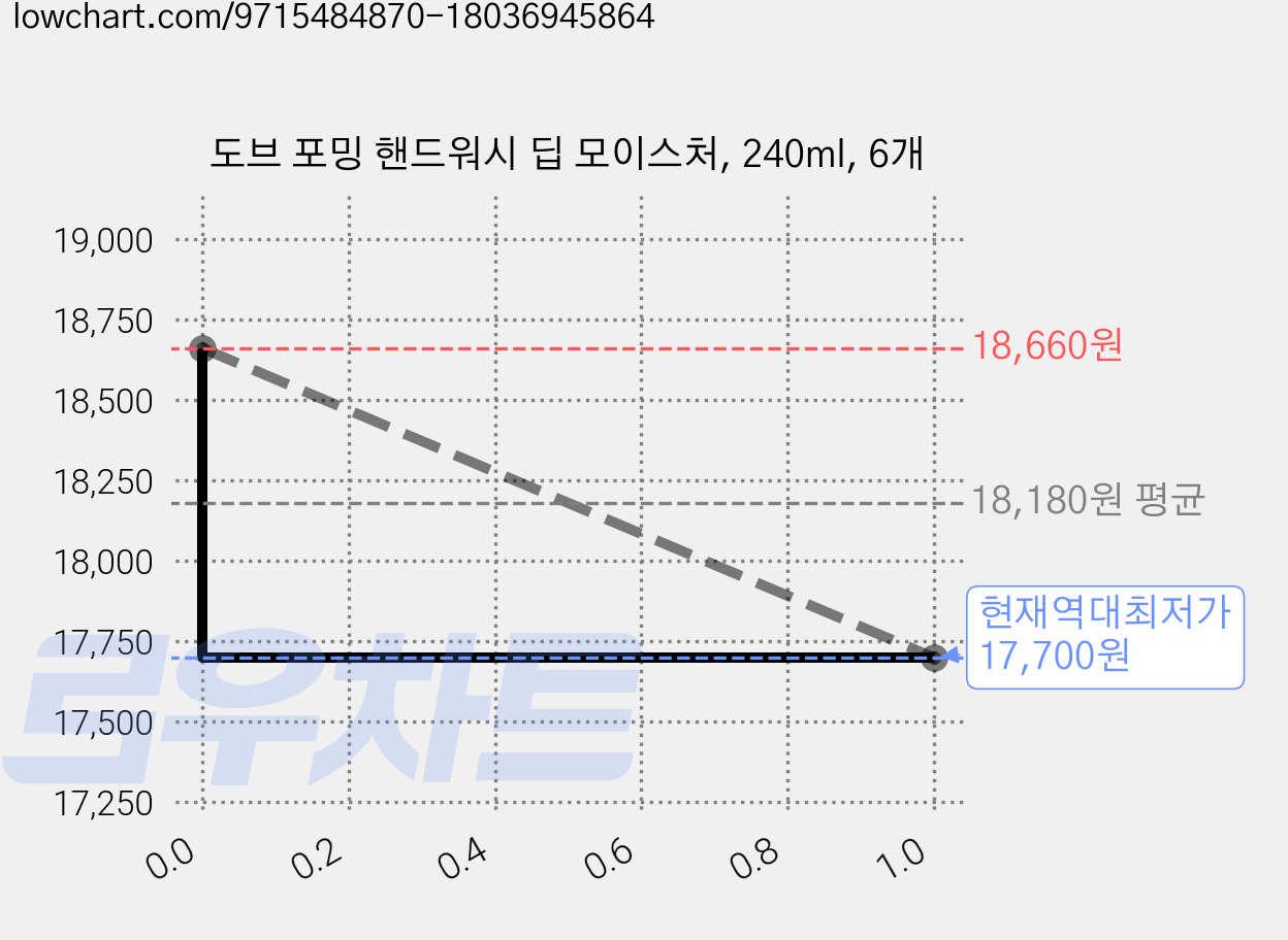 도브 포밍 핸드워시 딥 모이스처, 240ml, 6개 가격 변동 차트, 현재가 17,700원, 역대최저가